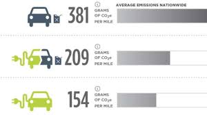 Resultado de imagen de coche electrico vs coche gasolina