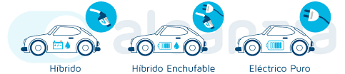 Resultado de imagen de tipos de coche elcetrico